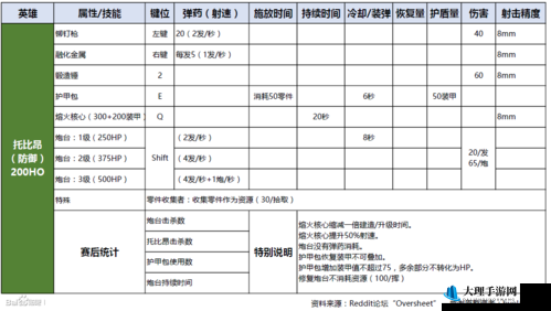 守望先锋全英雄最新技能伤害数据大全解析