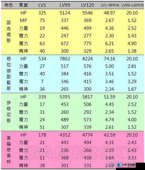 最终幻想15主角团成长值与属性深度分析及人物特性剖析